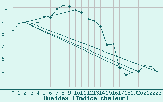 Courbe de l'humidex pour Epinal (88)