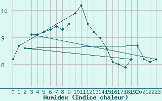 Courbe de l'humidex pour Rhyl