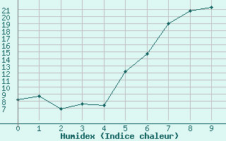 Courbe de l'humidex pour Harzburg, Bad