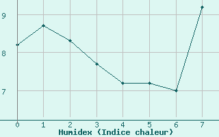 Courbe de l'humidex pour Salla Varriotunturi