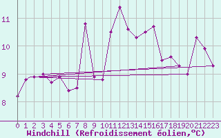 Courbe du refroidissement olien pour Lampedusa