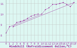 Courbe du refroidissement olien pour Boulaide (Lux)