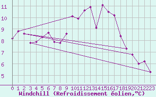Courbe du refroidissement olien pour Mazinghem (62)