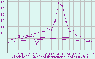 Courbe du refroidissement olien pour Aubenas - Lanas (07)
