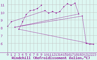 Courbe du refroidissement olien pour Nort-sur-Erdre (44)