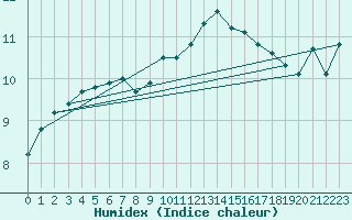 Courbe de l'humidex pour Glasgow (UK)