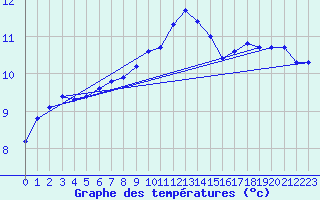 Courbe de tempratures pour Bruxelles (Be)