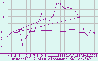 Courbe du refroidissement olien pour Pontoise - Cormeilles (95)