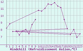 Courbe du refroidissement olien pour Glenanne