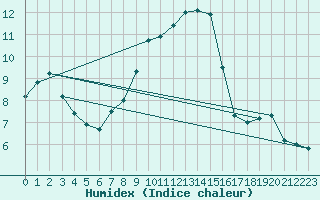 Courbe de l'humidex pour Little Rissington