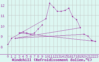 Courbe du refroidissement olien pour Le Talut - Belle-Ile (56)
