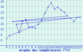 Courbe de tempratures pour Cherbourg (50)