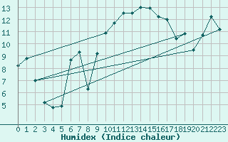 Courbe de l'humidex pour Ble / Mulhouse (68)