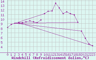 Courbe du refroidissement olien pour Blois-l