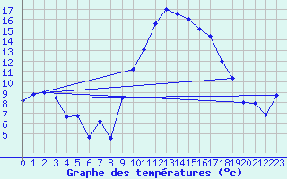 Courbe de tempratures pour Guret Saint-Laurent (23)