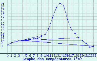 Courbe de tempratures pour Kapfenberg-Flugfeld