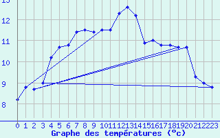 Courbe de tempratures pour Evreux (27)