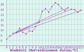 Courbe du refroidissement olien pour Marignane (13)