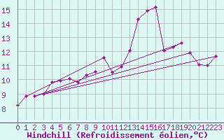Courbe du refroidissement olien pour Saint-Martial-de-Vitaterne (17)