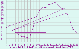 Courbe du refroidissement olien pour Caix (80)