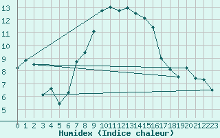 Courbe de l'humidex pour Shap