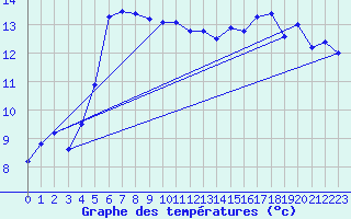 Courbe de tempratures pour Odiham