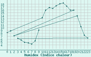 Courbe de l'humidex pour Caix (80)