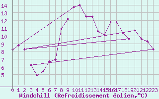 Courbe du refroidissement olien pour Gurteen