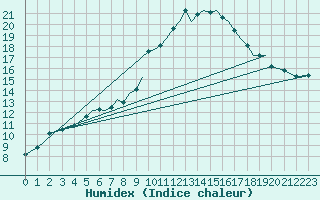 Courbe de l'humidex pour Hawarden