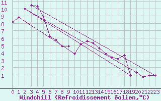 Courbe du refroidissement olien pour Fribourg / Posieux