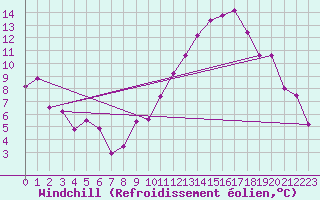 Courbe du refroidissement olien pour Saint-Dizier (52)