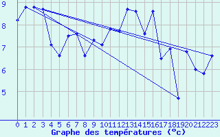 Courbe de tempratures pour Cap de la Hve (76)