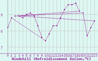 Courbe du refroidissement olien pour Bannalec (29)