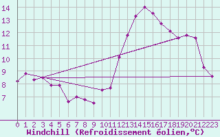 Courbe du refroidissement olien pour Amur (79)
