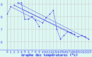 Courbe de tempratures pour Humain (Be)