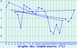 Courbe de tempratures pour Stoetten