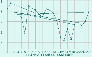 Courbe de l'humidex pour Stoetten