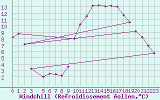 Courbe du refroidissement olien pour Blois (41)