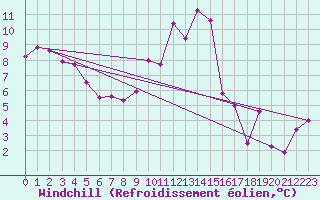 Courbe du refroidissement olien pour Ile d