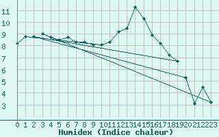 Courbe de l'humidex pour Douzy (08)