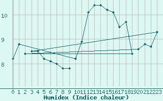 Courbe de l'humidex pour Angers-Beaucouz (49)