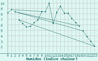 Courbe de l'humidex pour Klippeneck