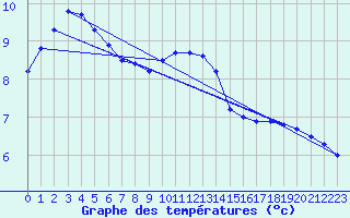 Courbe de tempratures pour Lichtenhain-Mittelndorf
