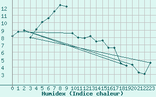 Courbe de l'humidex pour Doberlug-Kirchhain