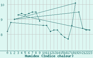 Courbe de l'humidex pour Belm