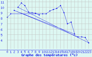 Courbe de tempratures pour Chteauroux (36)