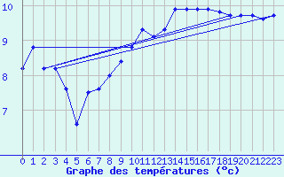 Courbe de tempratures pour Corsept (44)