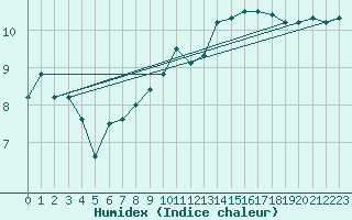 Courbe de l'humidex pour Corsept (44)