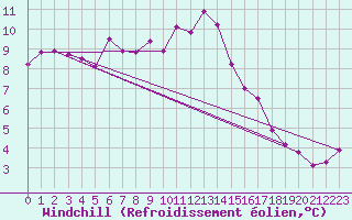 Courbe du refroidissement olien pour Palencia / Autilla del Pino