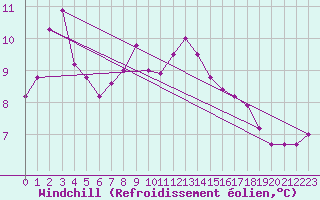 Courbe du refroidissement olien pour Grez-en-Boure (53)